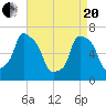 Willets Point tide chart for Tuesday, April 20, 2021
