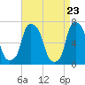Willets Point tide chart for Friday, April 23, 2021