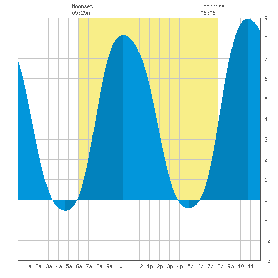 Willets Point tide chart for Sunday, April 25, 2021
