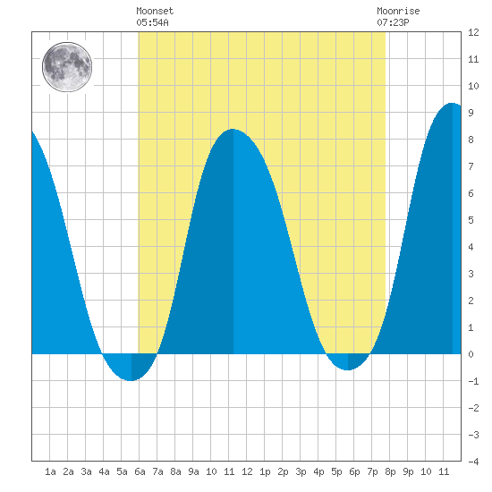 Willets Point tide chart for Monday, April 26, 2021