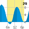 Willets Point tide chart for Thursday, April 29, 2021