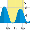 Willets Point tide chart for Friday, April 2, 2021