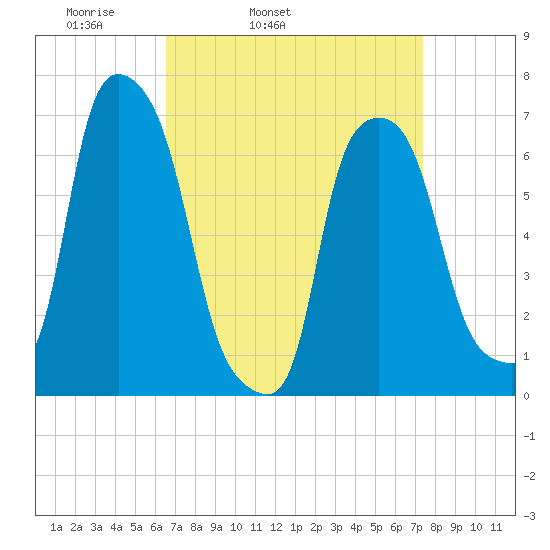 Willets Point tide chart for Saturday, April 3, 2021