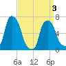 Willets Point tide chart for Saturday, April 3, 2021