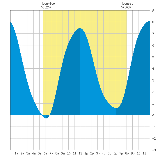 Willets Point tide chart for Monday, May 10, 2021