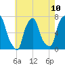 Willets Point tide chart for Monday, May 10, 2021