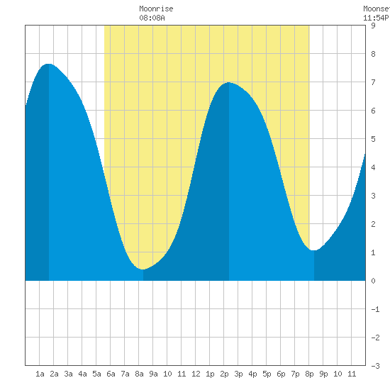 Willets Point tide chart for Saturday, May 15, 2021