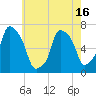 Willets Point tide chart for Sunday, May 16, 2021