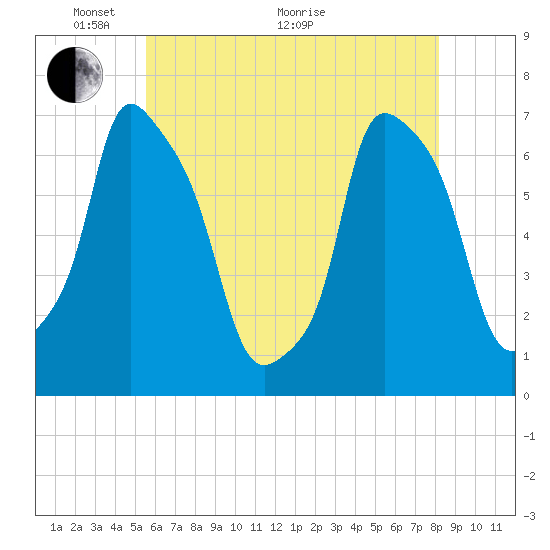 Willets Point tide chart for Wednesday, May 19, 2021