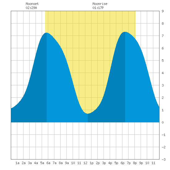 Willets Point tide chart for Thursday, May 20, 2021