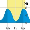 Willets Point tide chart for Thursday, May 20, 2021