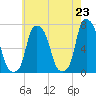 Willets Point tide chart for Sunday, May 23, 2021