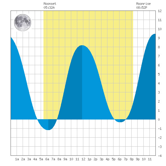 Willets Point tide chart for Wednesday, May 26, 2021