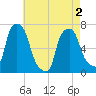 Willets Point tide chart for Sunday, May 2, 2021