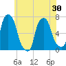 Willets Point tide chart for Sunday, May 30, 2021