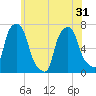 Willets Point tide chart for Monday, May 31, 2021