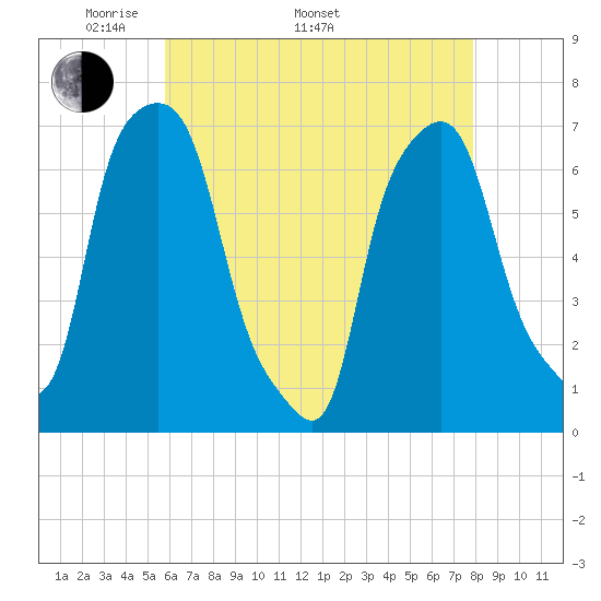 Willets Point tide chart for Monday, May 3, 2021