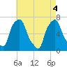 Willets Point tide chart for Tuesday, May 4, 2021