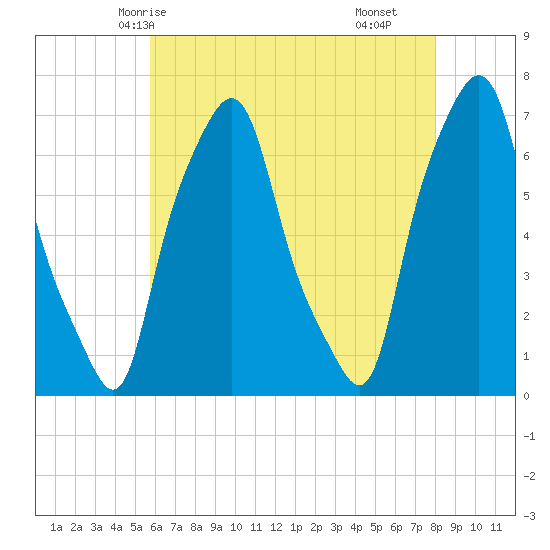 Willets Point tide chart for Friday, May 7, 2021