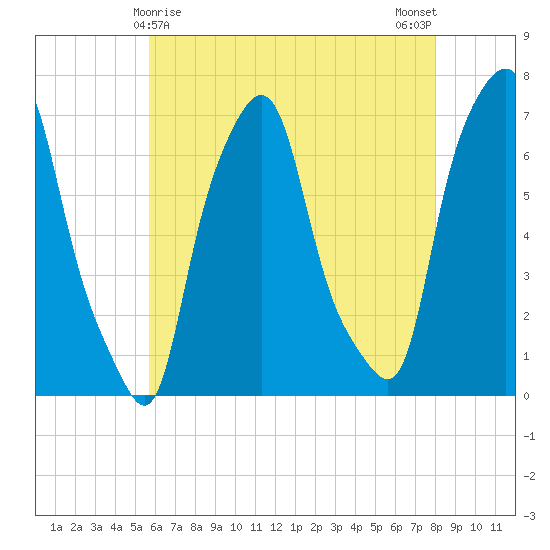 Willets Point tide chart for Sunday, May 9, 2021