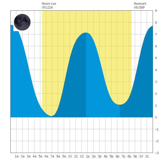 Willets Point tide chart for Thursday, June 10, 2021