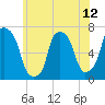 Willets Point tide chart for Saturday, June 12, 2021