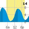 Willets Point tide chart for Monday, June 14, 2021