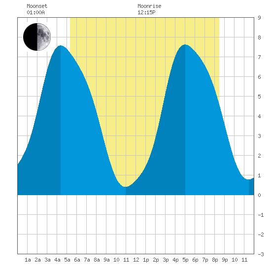 Willets Point tide chart for Thursday, June 17, 2021