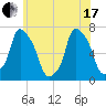 Willets Point tide chart for Thursday, June 17, 2021