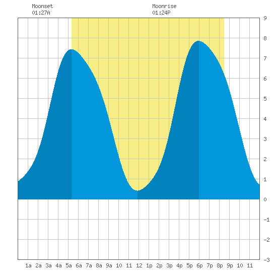 Willets Point tide chart for Friday, June 18, 2021