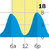 Willets Point tide chart for Friday, June 18, 2021