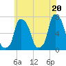 Willets Point tide chart for Sunday, June 20, 2021