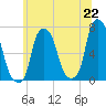 Willets Point tide chart for Tuesday, June 22, 2021