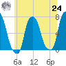 Willets Point tide chart for Thursday, June 24, 2021