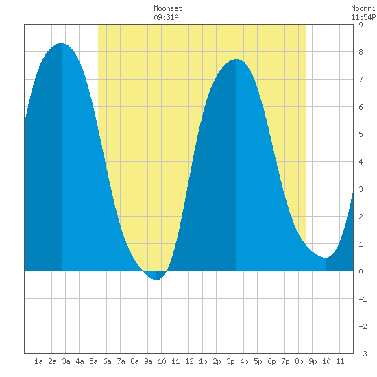 Willets Point tide chart for Monday, June 28, 2021