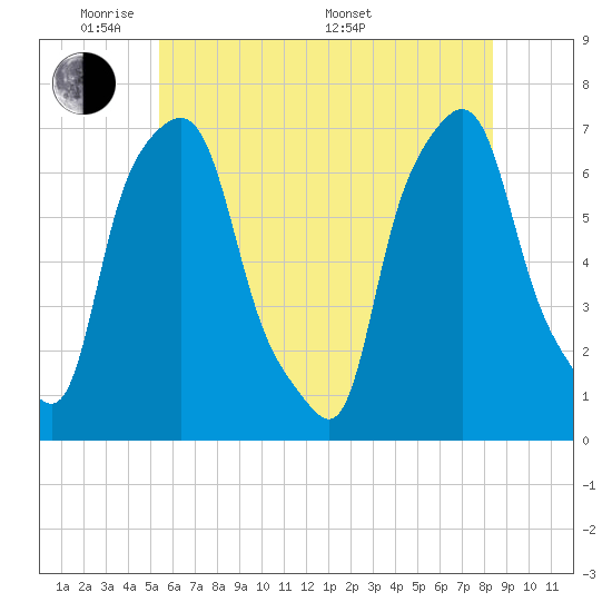 Willets Point tide chart for Wednesday, June 2, 2021