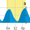 Willets Point tide chart for Thursday, June 3, 2021