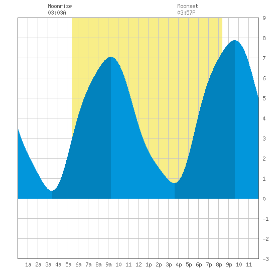 Willets Point tide chart for Saturday, June 5, 2021