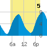 Willets Point tide chart for Saturday, June 5, 2021