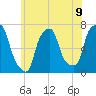 Willets Point tide chart for Wednesday, June 9, 2021