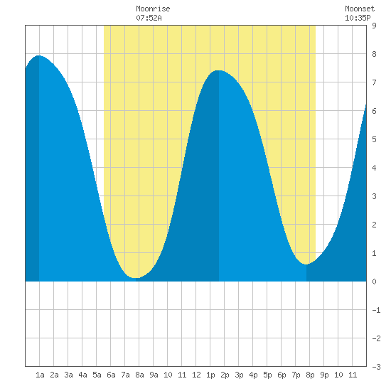Willets Point tide chart for Monday, July 12, 2021