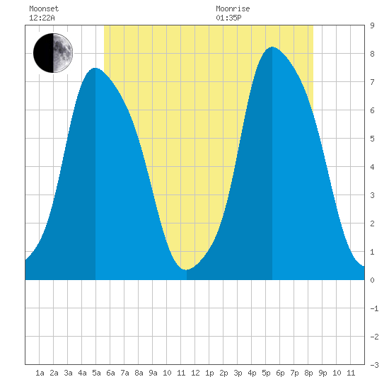 Willets Point tide chart for Saturday, July 17, 2021