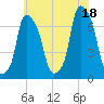 Willets Point tide chart for Sunday, July 18, 2021