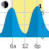 Willets Point tide chart for Thursday, July 1, 2021