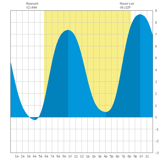 Willets Point tide chart for Wednesday, July 21, 2021