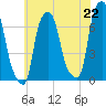 Willets Point tide chart for Thursday, July 22, 2021