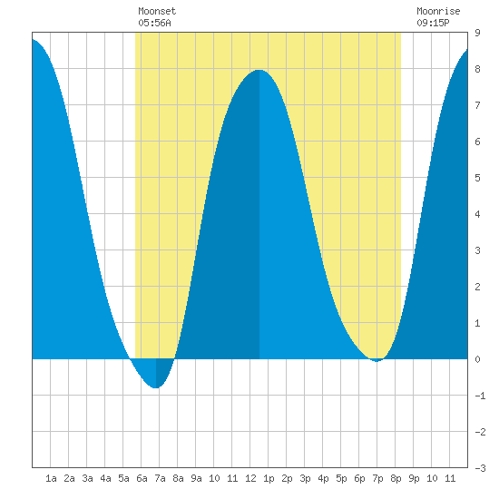 Willets Point tide chart for Saturday, July 24, 2021