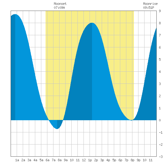 Willets Point tide chart for Sunday, July 25, 2021