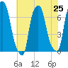 Willets Point tide chart for Sunday, July 25, 2021
