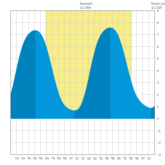 Willets Point tide chart for Thursday, July 29, 2021